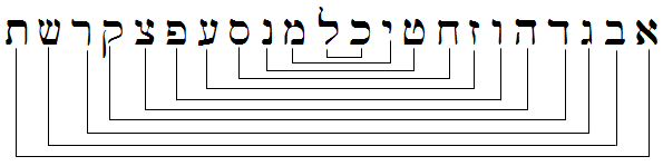 Hebrejské znaky a znázornění jejich vzájemné výměny (substituce) v šifře Atbaš. - Zdroj: https://bible-tech.ac
